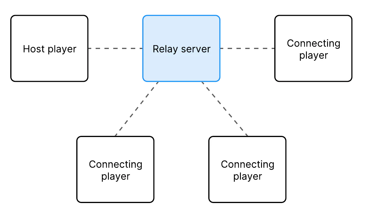 Unity Relay server model diagram