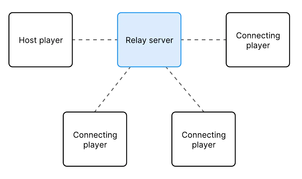 Unity Relay server model diagram