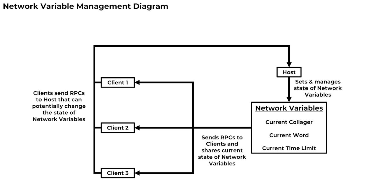 Network variables diagram