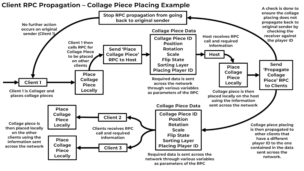 RPC propagation diagram